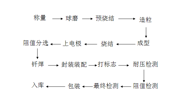 保險(xiǎn)絲工藝流程